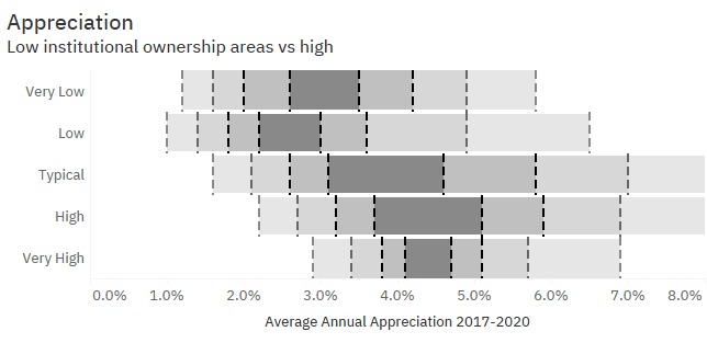 Appreciation in the Dallas area according to big company ownership levels.